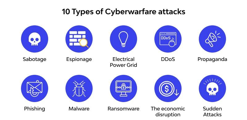 Type Cyberwarfare